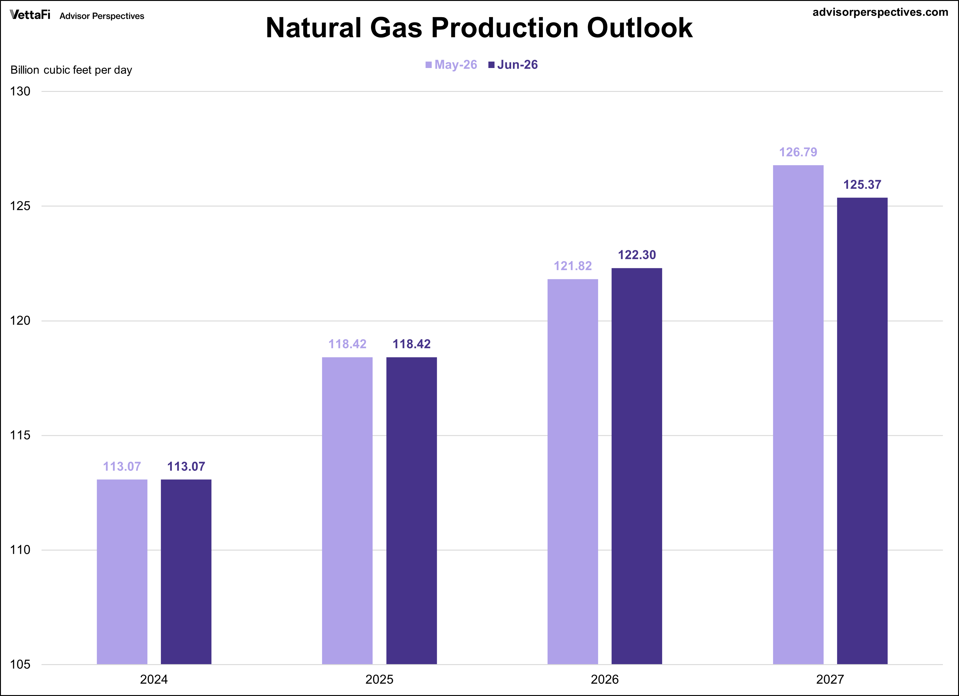 Short Term Energy Outlook for Natural Gas Production