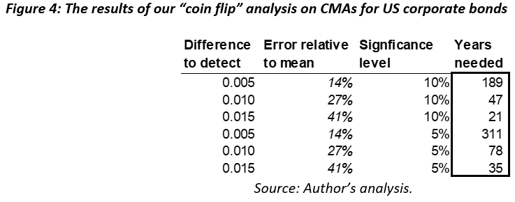 The results of our “coin flip” analysis on CMAs for US corporate bonds