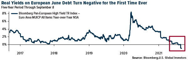 Real Yields on European June Debt Turn Negative for the First Time Ever
