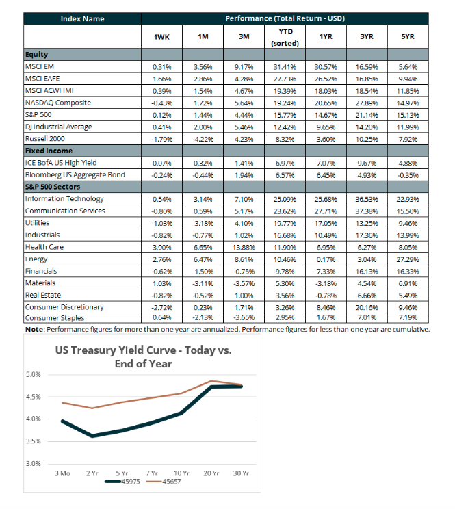 performance total return
