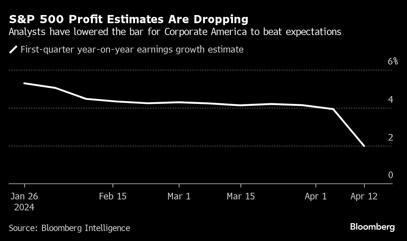 SP 500 Profit Estimates Are Dropping