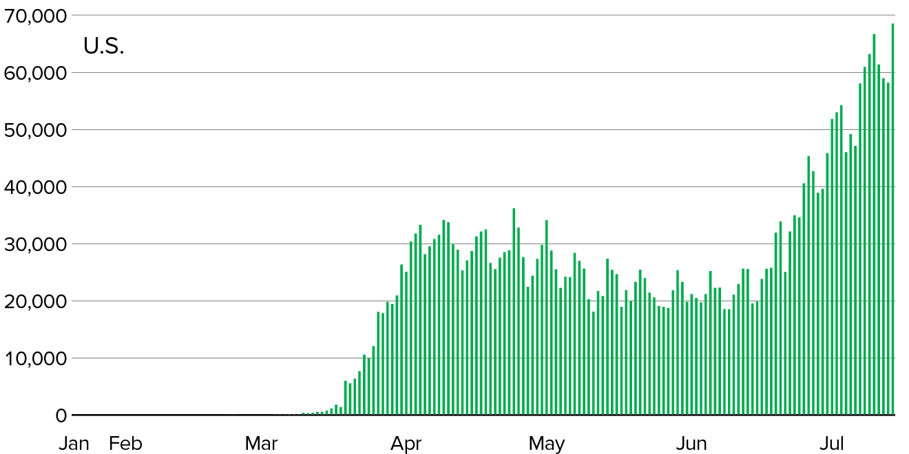 Chart Showing US BENT THE CURVE