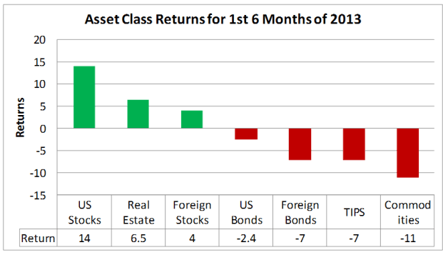 Asset Class Returns 2013