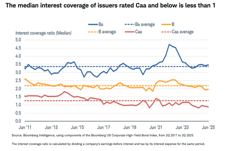 The median interest coverage of issuers rated Caa and below is less than 1
