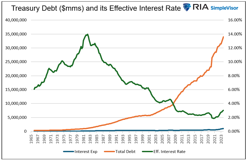 treasury debt