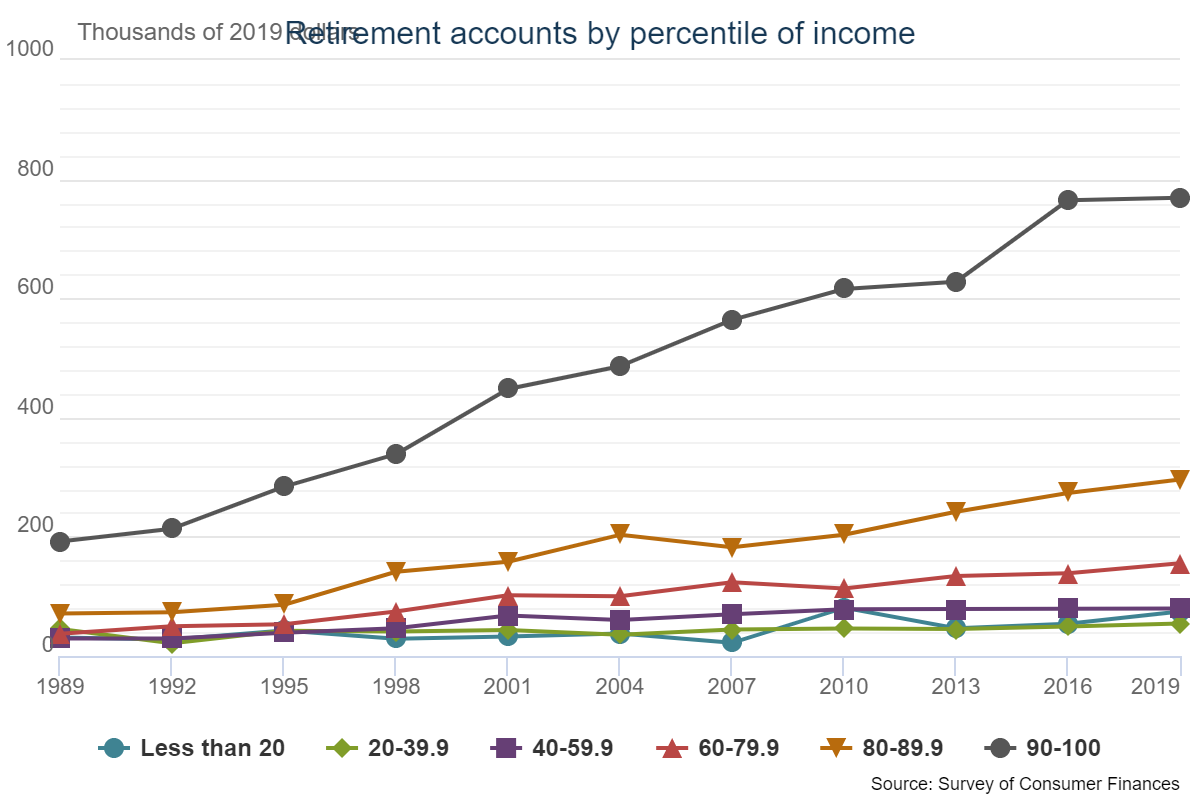 Data Fed Wealth Gap, The Data Shows The Fed Is Behind The Surging Wealth Gap