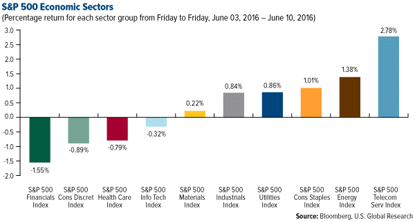 S&P 500 Economic Sectors