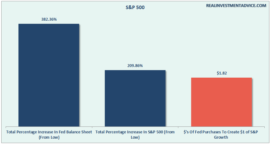 Fed-QE-Sp500-053116
