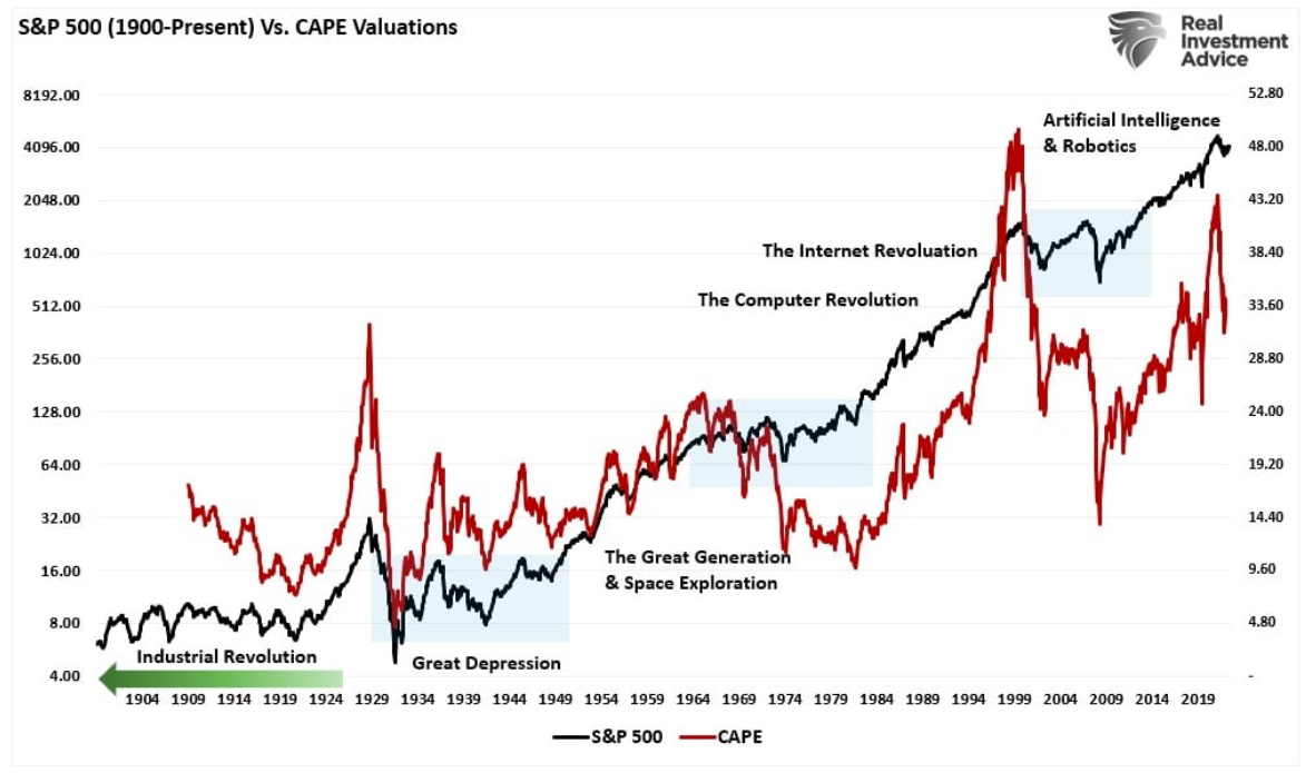 CAPE valuations