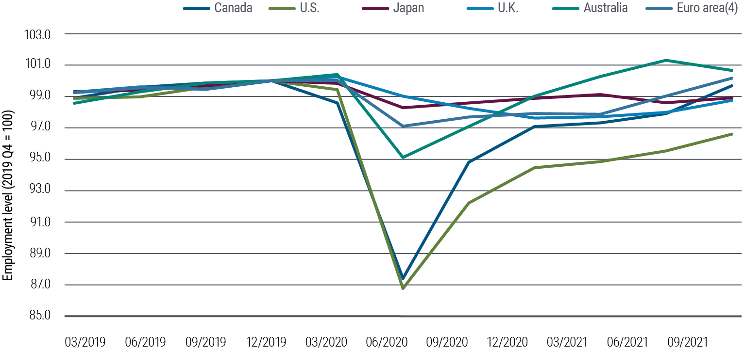 Figure 4 is a line chart showing trends in employment levels pre- and post-pandemic, indexed to 100 in Q4 2019, for six major developed economies. Employment in the U.S. had the greatest drop to 87 in Q2 2020, and recovered to almost 97 in Q3 2021. Employment in the four largest Euro area countries saw a smaller drop, and recovered to 100 by Q3 2021. Employment in Japan and the U.K. saw less dramatic changes amid the pandemic. Figure 4 is a line chart showing trends in employment levels pre- and post-pandemic, indexed to 100 in Q4 2019, for six major developed economies. Employment in the U.S. had the greatest drop to 87 in Q2 2020, and recovered to almost 97 in Q3 2021. Employment in the four largest Euro area countries saw a smaller drop, and recovered to 100 by Q3 2021. Employment in Japan and the U.K. saw less dramatic changes amid the pandemic.