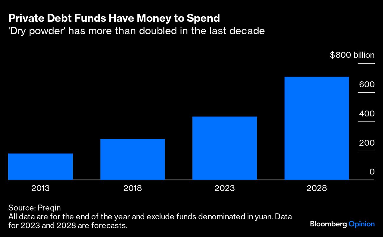 Private Debt Funds Have Money to Spend