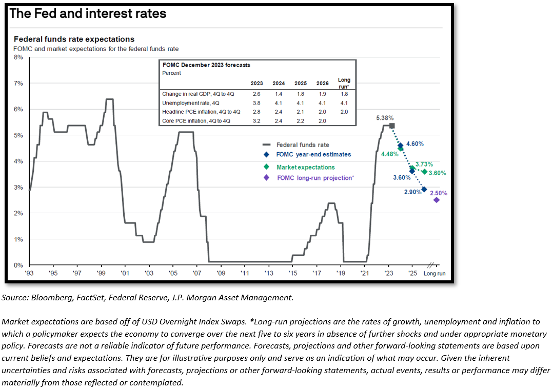 fed and interest rates