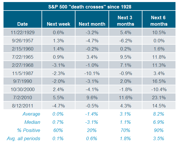 S&P 500 Death Crosses
