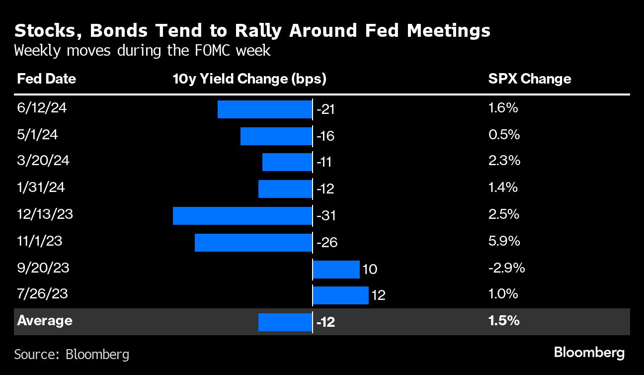 Stocks Bonds rally 