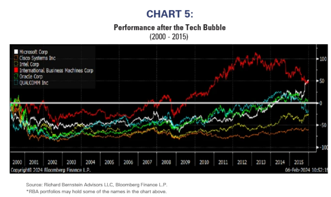 performance after tech bubble