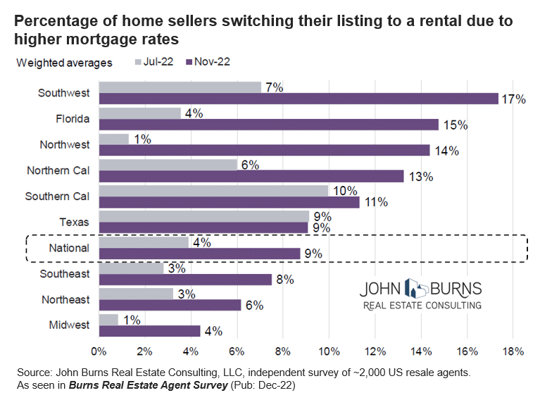 Sellers Switching to Rent