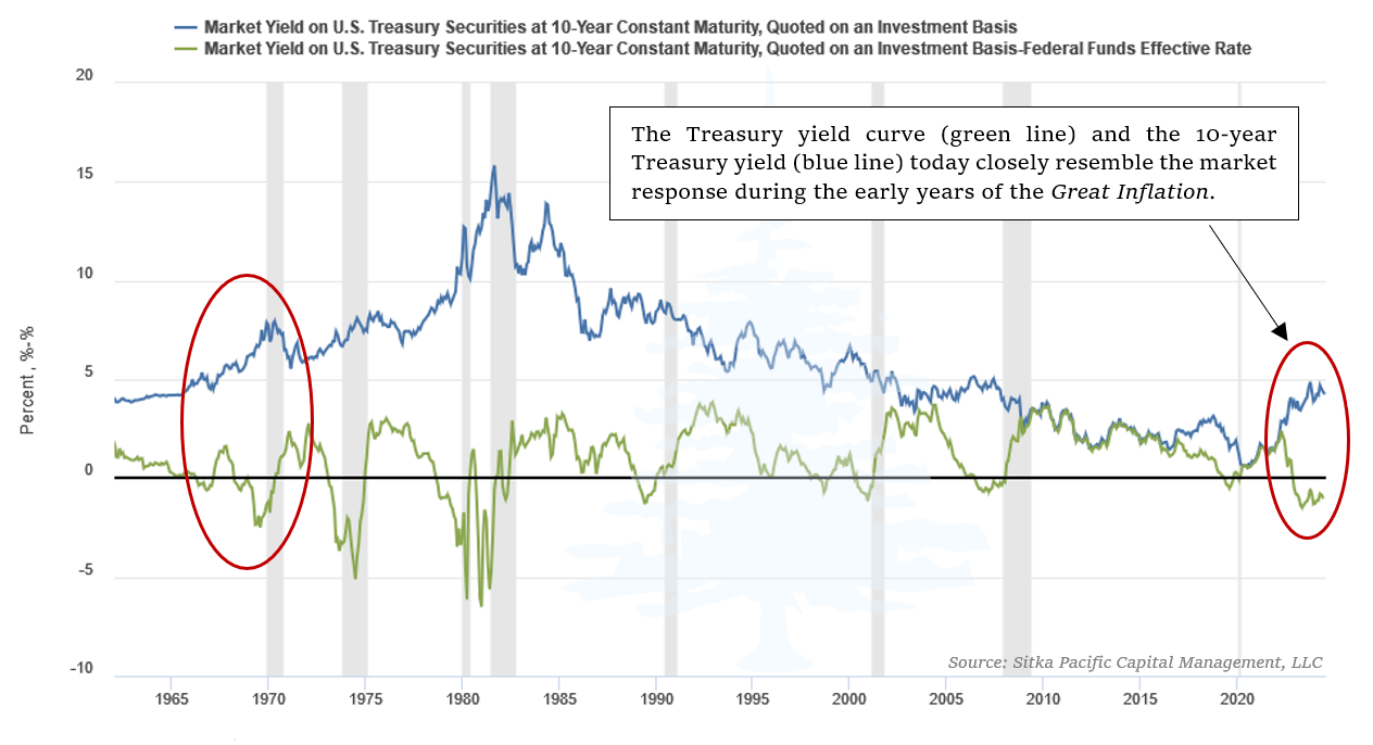 Market Yld on US Trsry securities at 10Y constant maturity