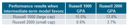 Russell 1000/2000 intermediate-term model table