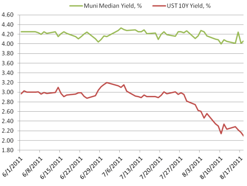Muni Median and UST 10 year