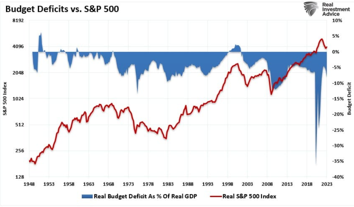 budget deficits