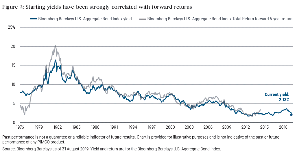 Starting yields have been strongly correlated with forward returns