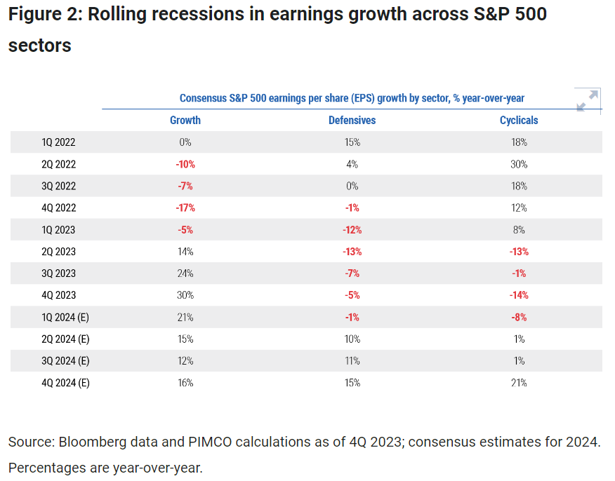 rolling recessions