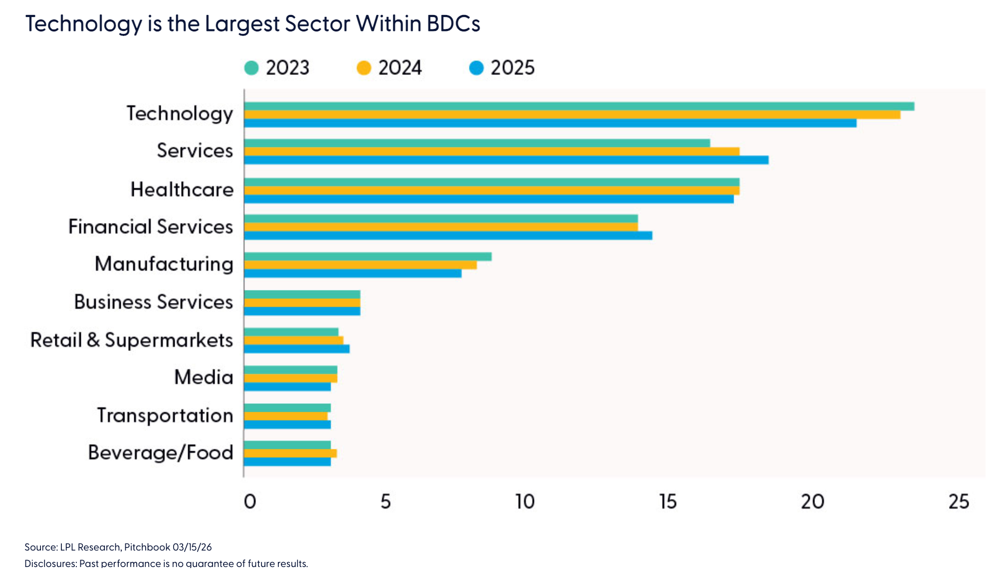 Technology is the Largest Sector Within BDCs