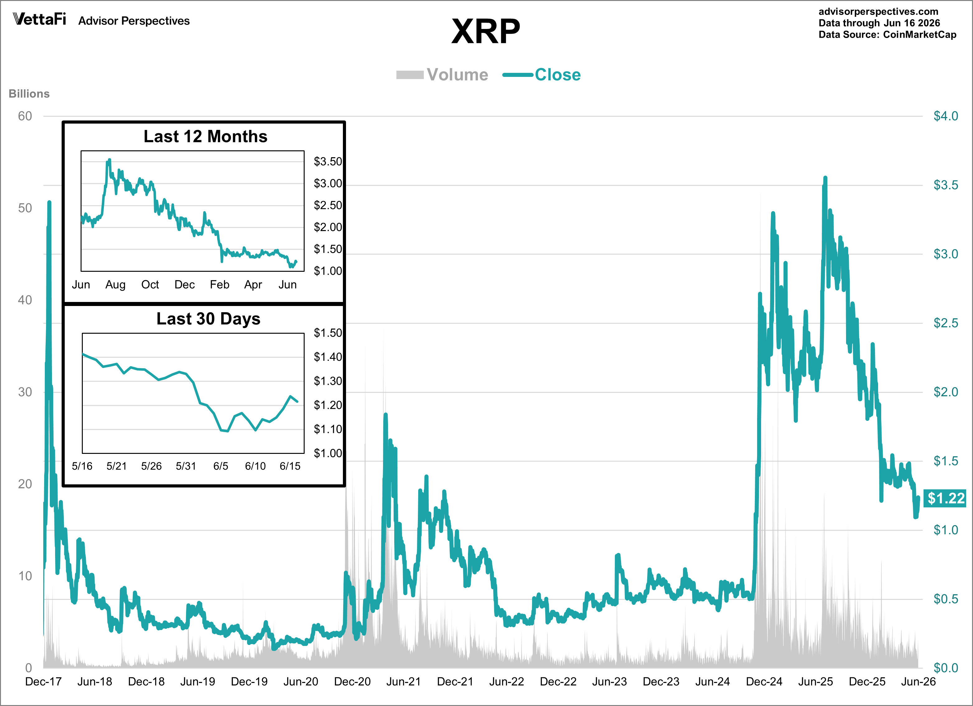 XRP Daily Price