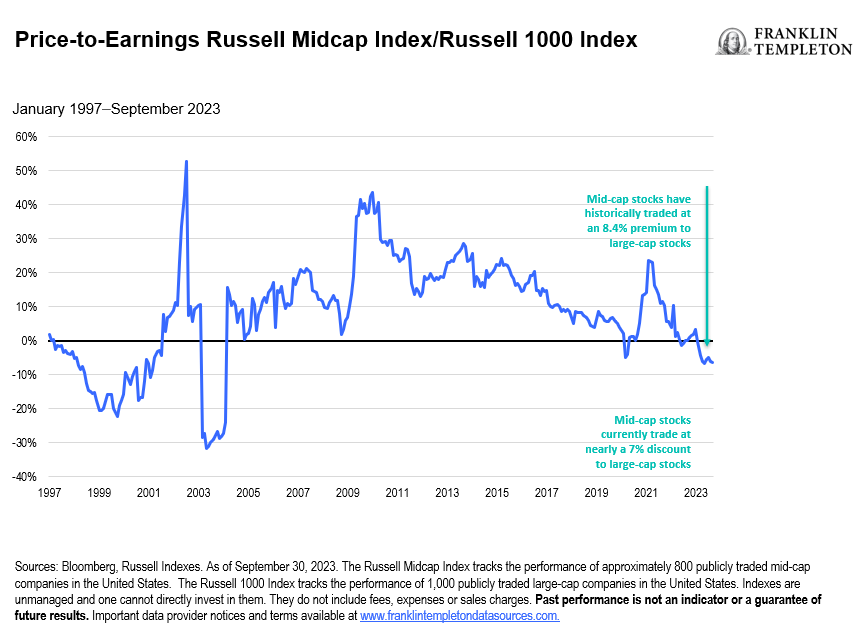 Price to Earnings Russel Midcap Index Russel 1000 Index