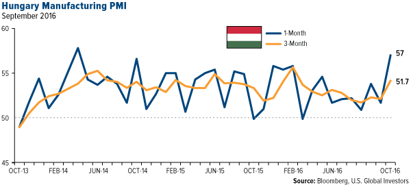 Hungary Manufacturing PMI