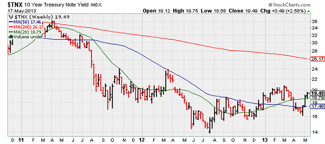 “$TNX”