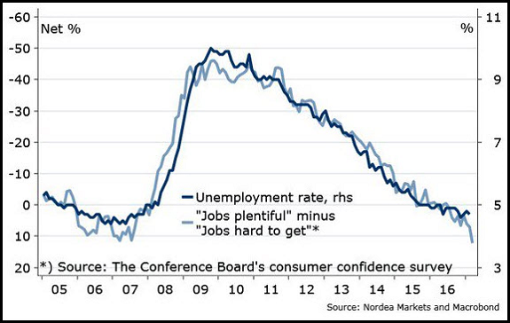 Unemployment Chart