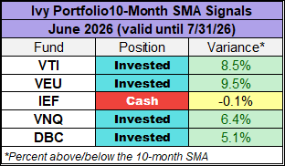 Ivy Portfolio 10-month simple moving average