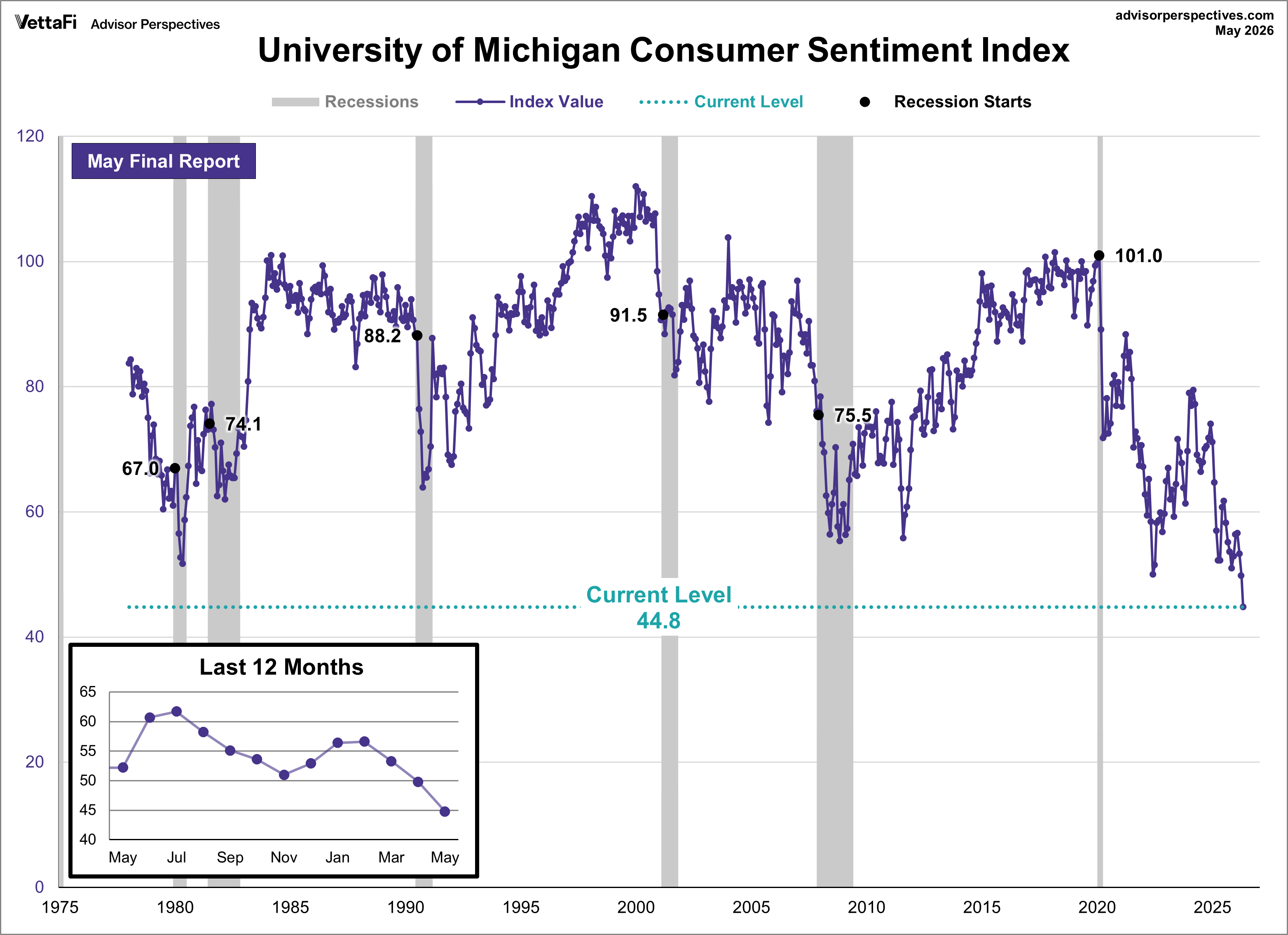 University of Michigan Consumer Sentiment Index