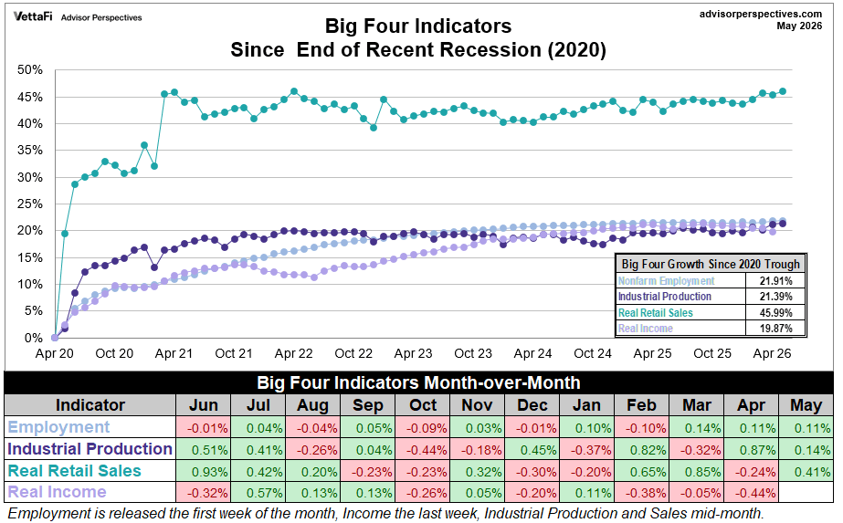Big 4 recession indicators growth since end of 2020 recession