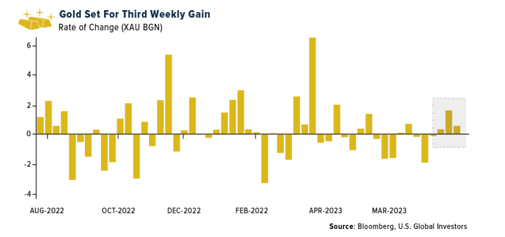 Gold Set For Third Weekly Gain