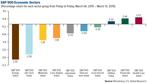 S&P 500 Economic Sectors