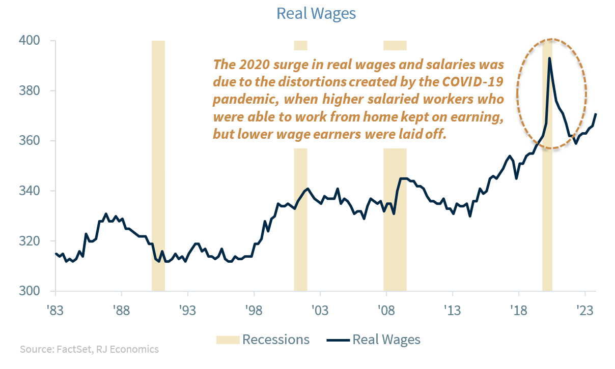 Real Wages