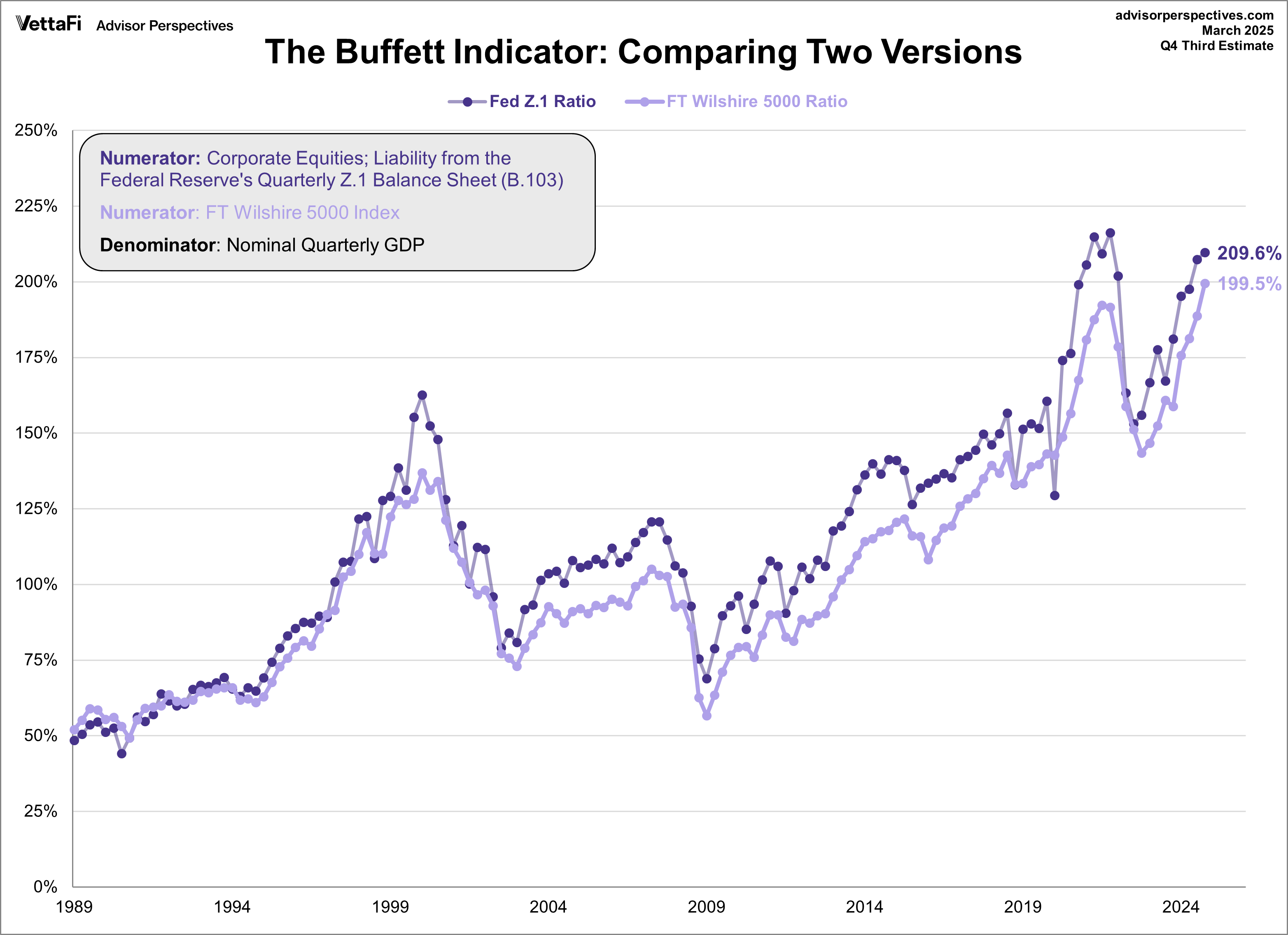 Buffett Indicator Two View Overlay