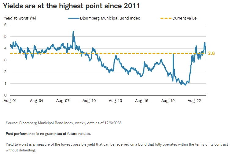 Yields are at the highest point since 2011