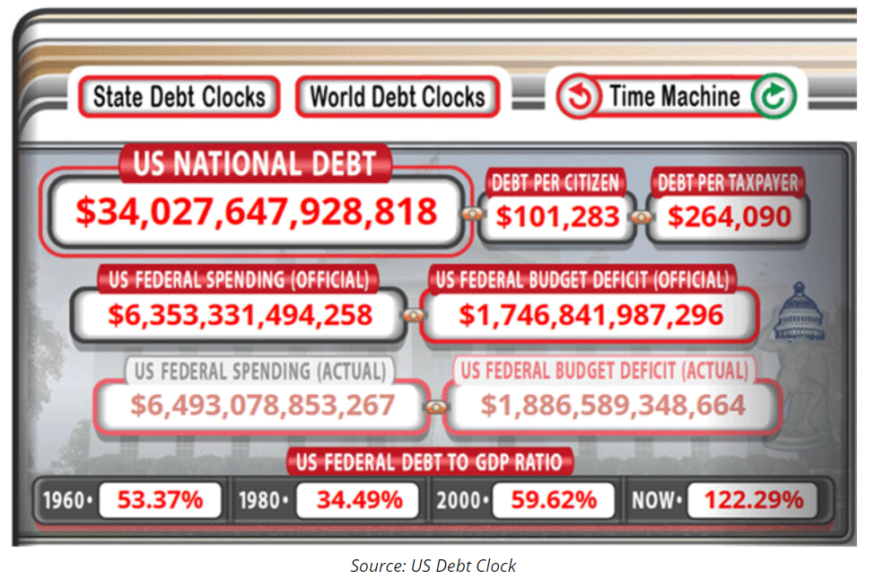 US debt clocks