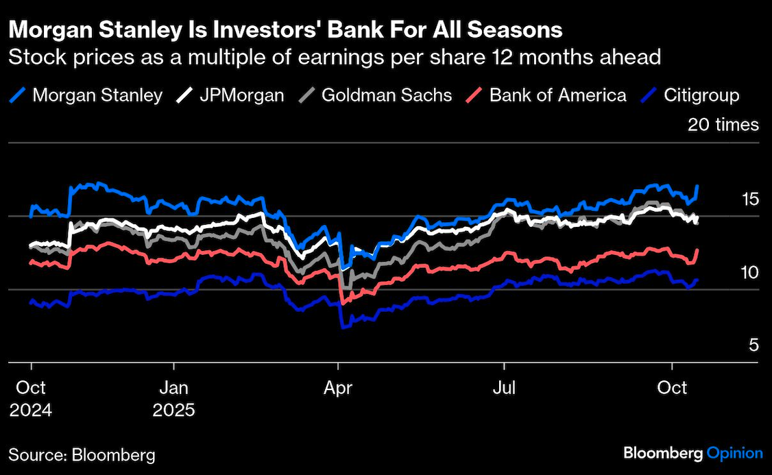 morgan stanley is investors bank