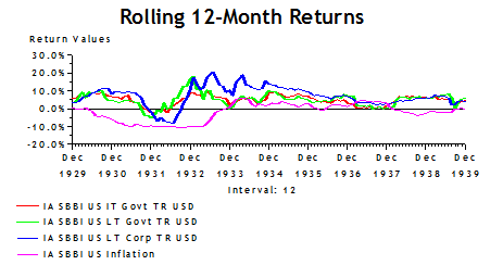 Rolling 12-month Returns