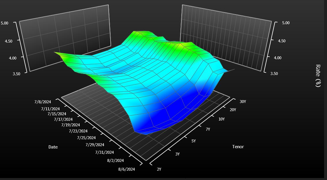 The US Treasury curve, with the 20-year bond a notable outlier