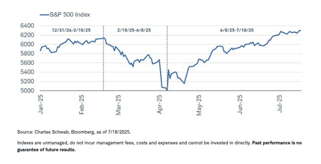 Market performance table