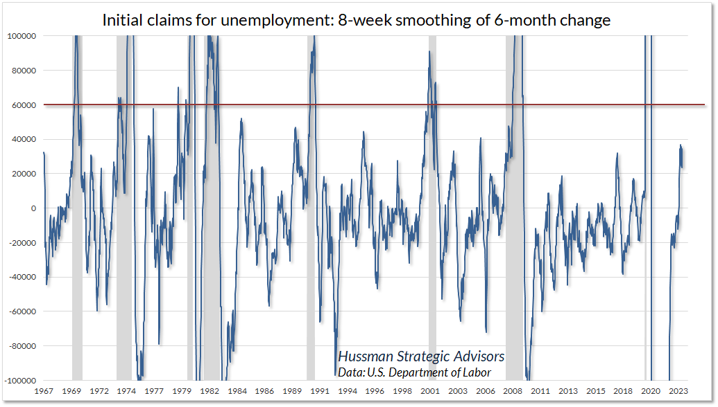 Initial Claims for Unemployment
