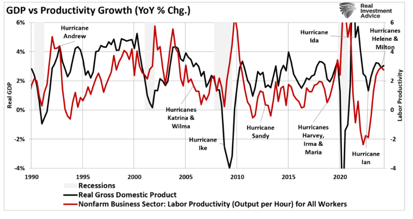 GDP VS PRODUCTIVITY