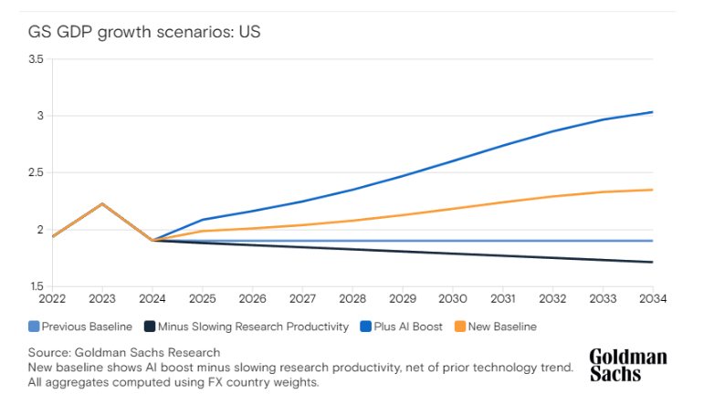 goldman sachs growth scenarios