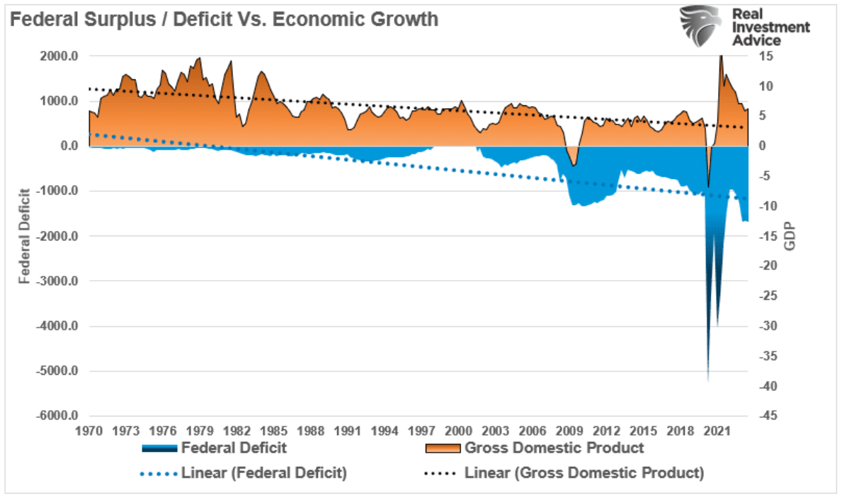 deficit vs economic growth