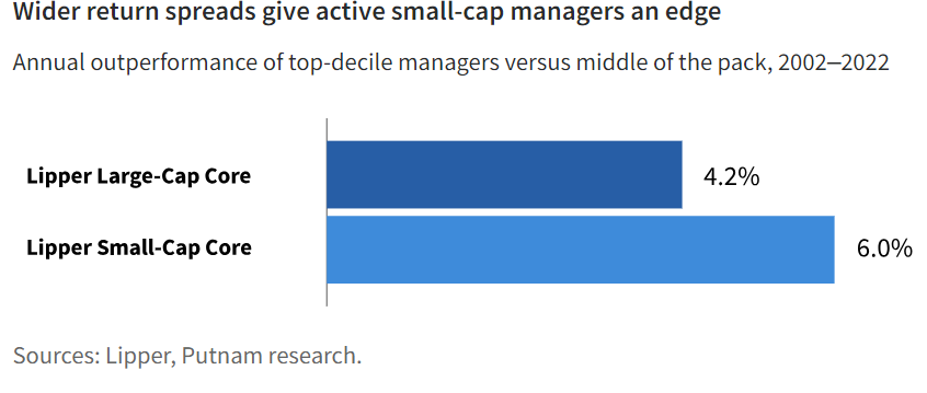 Wider return spreads give active small-cap managers an edge